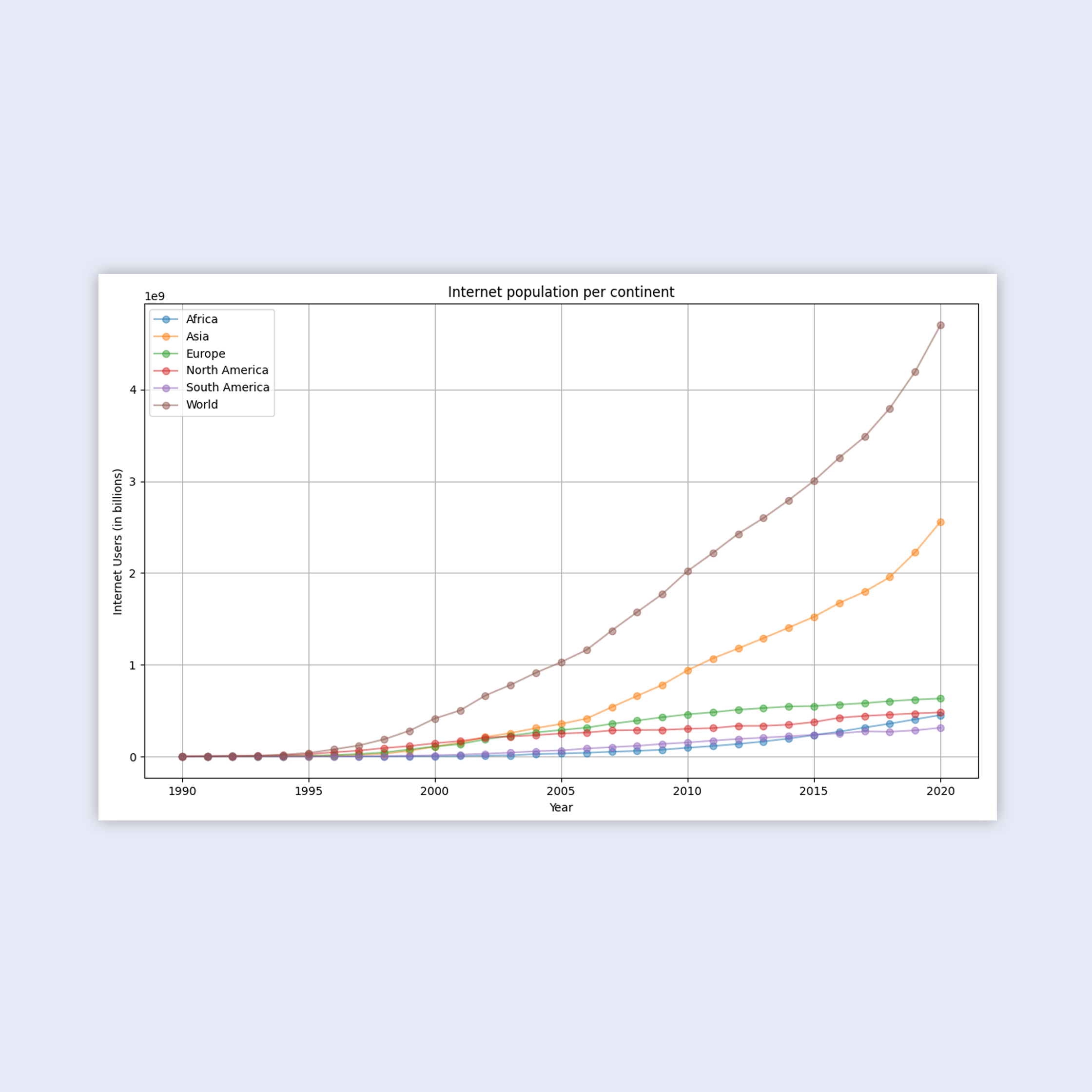 Internet Users Data Visualization